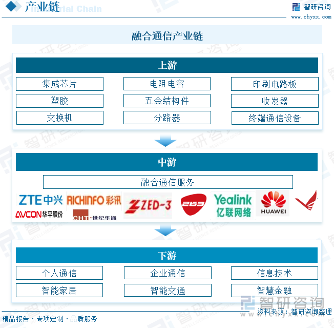 融合通信產(chǎn)業(yè)鏈