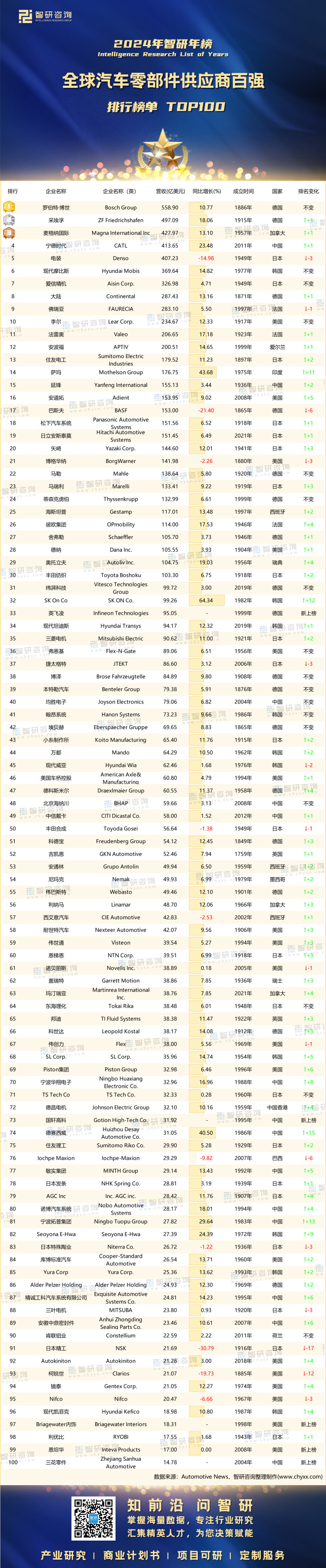 0212：2024全球汽车零部件供应商-二维码