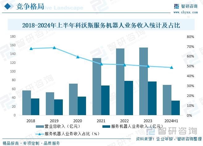 2018-2024年上半年科沃斯服務(wù)機(jī)器人業(yè)務(wù)收入統(tǒng)計(jì)及占比