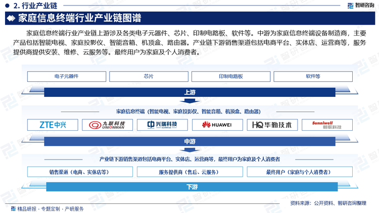 家庭信息终端行业产业链上游涉及各类电子元器件、芯片、印制电路板、软件等。中游为家庭信息终端设备制造商，主要产品包括智能电视、家庭投影仪、智能音箱、机顶盒、路由器。产业链下游销售渠道包括电商平台、实体店、运营商等，服务提供商提供安装、维修、云服务等。最终用户为家庭及个人消费者。