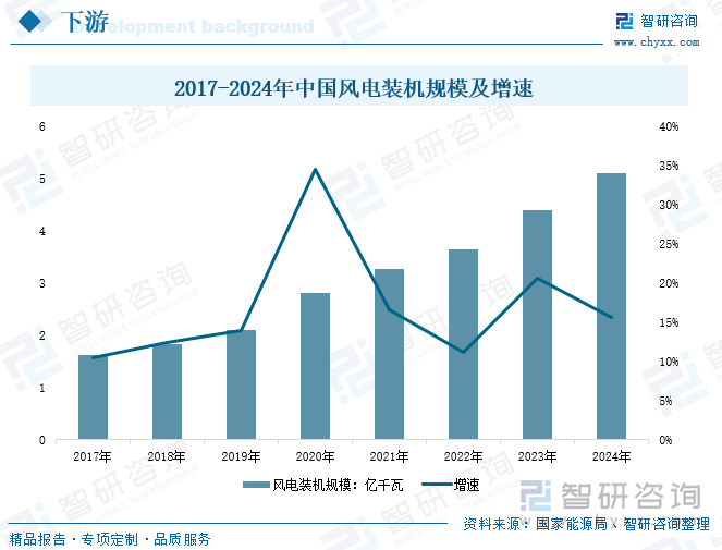 2017-2024年中國(guó)風(fēng)電裝機(jī)規(guī)模及增速