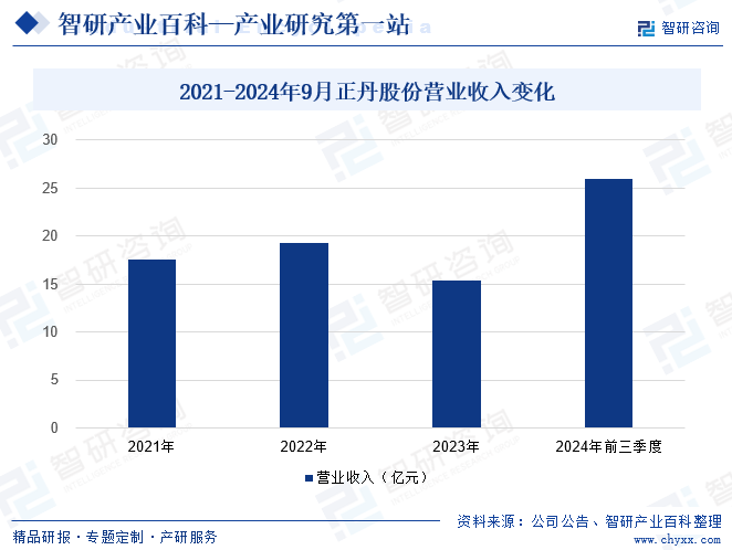 2021-2024年9月正丹股份营业收入变化