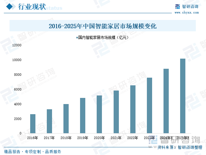 2016-2025年中国智能家居市场规模变化