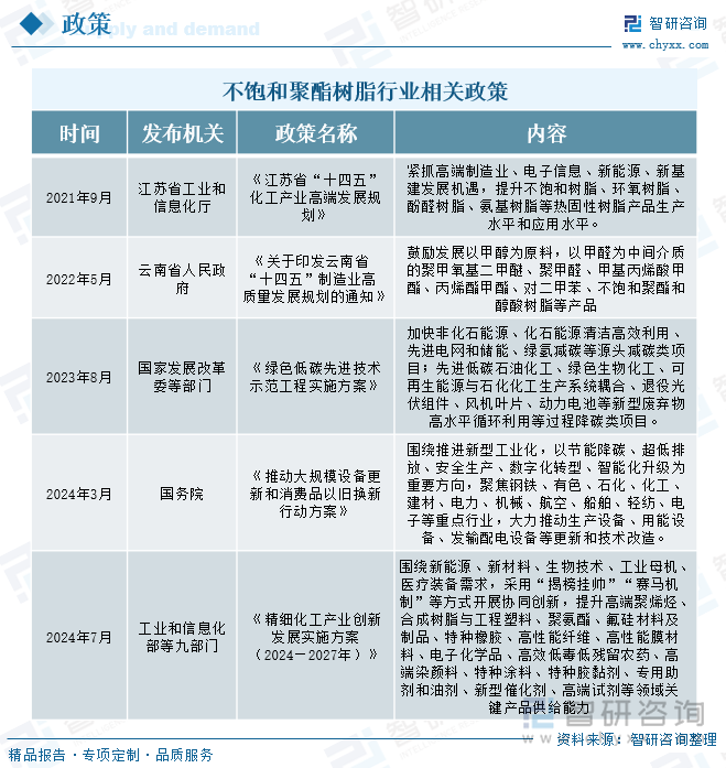 不饱和聚酯树脂行业相关政策