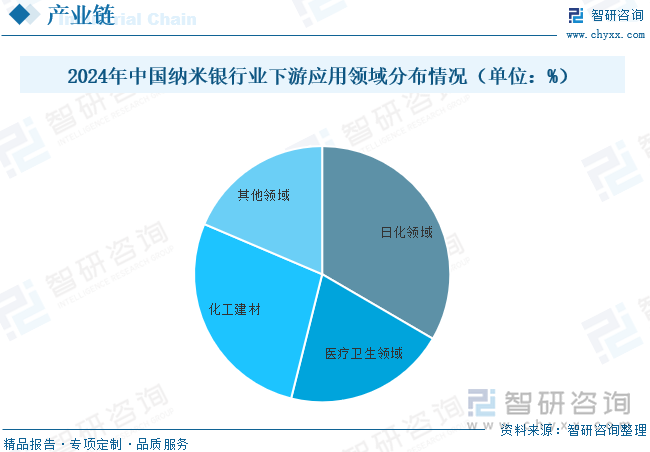 纳米银就是将粒径做到纳米级的金属银单质，粒径小于100nm，一般在25-50nm之间。纳米银的性能与其粒径有直接关系。研究发现，粒径越小，价态越高，杀菌性能越强。我国纳米银主要应用于日化、化工建材、医疗卫生等领域，2024年市场规模分别占比33.4%、27.5%与20.5%，其他领域应用占比18.6%。