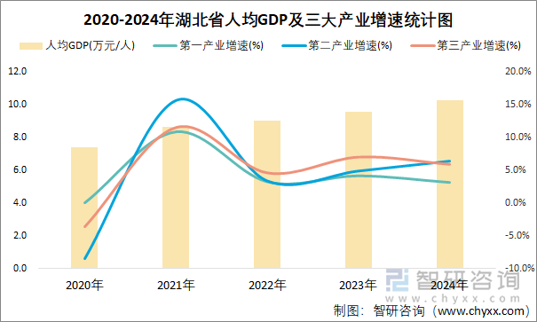 2020-2024年湖北省人均GDP及三大产业增速统计图