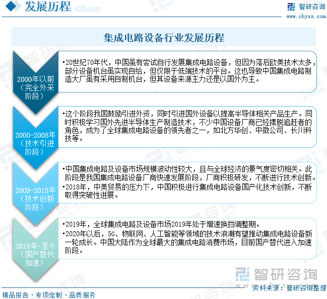 集成电路设备行业发展历程