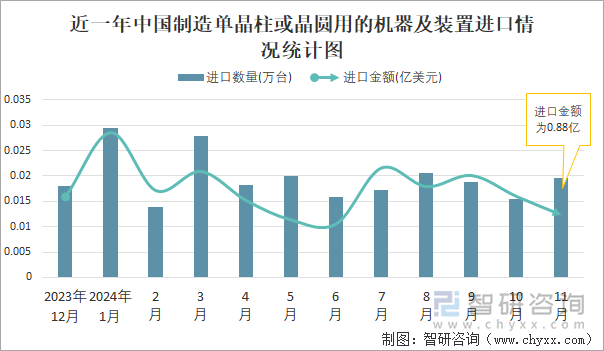 近一年中国制造单晶柱或晶圆用的机器及装置进口情况统计图