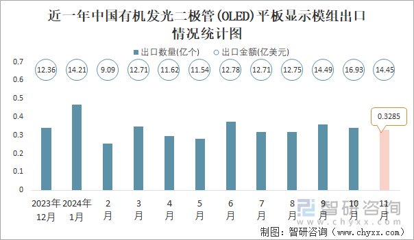 近一年中国有机发光二极管(OLED)平板显示模组出口情况统计图