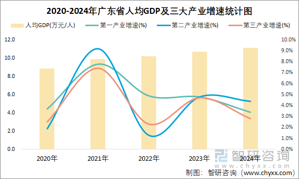 2020-2024年廣東省人均GDP及三大產(chǎn)業(yè)增速統(tǒng)計(jì)圖