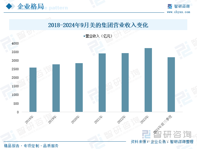 2018-2024年9月美的集團營業(yè)收入變化