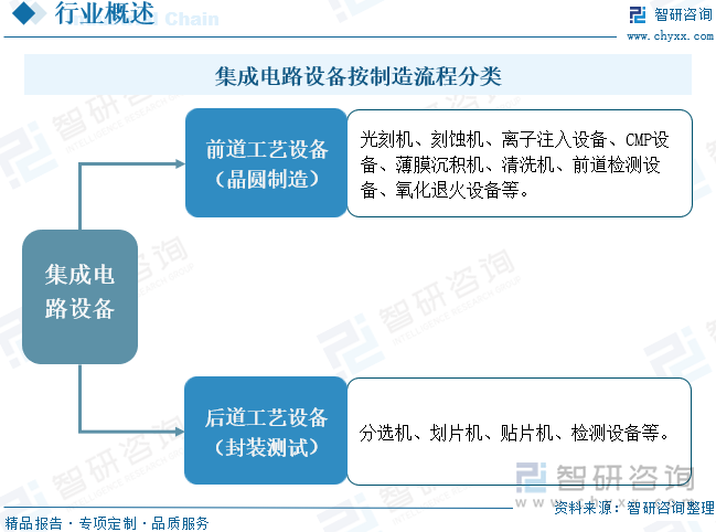 集成电路设备按制造流程分类