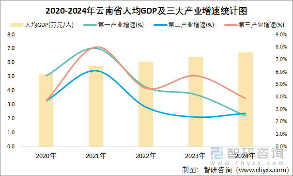 2020-2024年云南省人均GDP及三大产业增速统计图