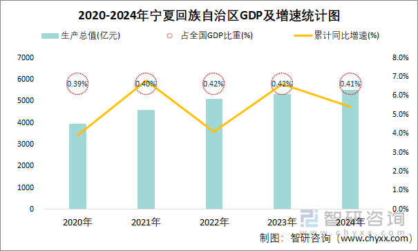 2020-2024年宁夏回族自治区GDP及增速统计图