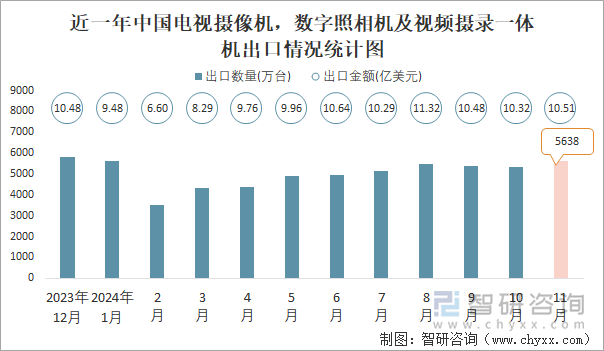 近一年中国电视摄像机，数字照相机及视频摄录一体机出口情况统计图