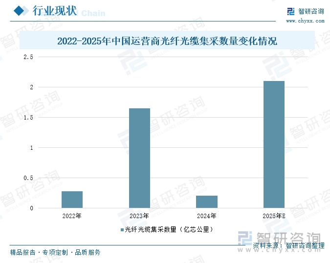 2022-2025年中国运营商光纤光缆集采数量变化情况