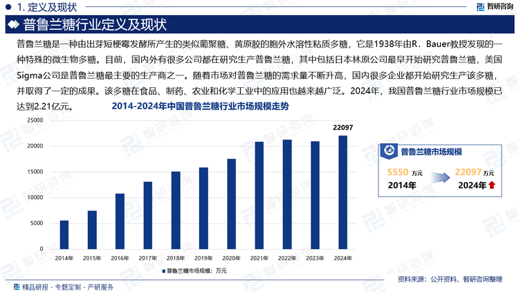 目前，国内外有很多公司都在研究生产普鲁兰糖，其中包括日本林原公司最早开始研究普鲁兰糖，美国Sigma公司是普鲁兰糖最主要生产商之一。随着市场对普鲁兰糖的需求量不断升高，国内很多企业都开始研究生产该多糖，并取得了一定的成果。该多糖在食品、制药、农业和化学工业中的应用也越来越广泛。2024年，我国普鲁兰糖行业市场规模已达到2.21亿元。