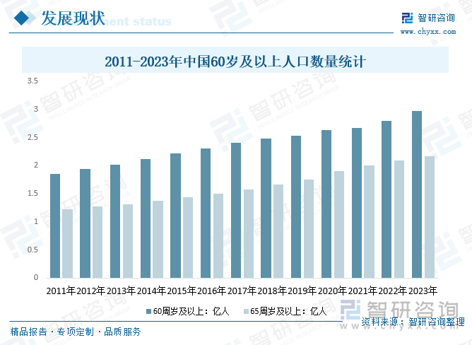 2011-2023年中国60岁及以上人口数量统计