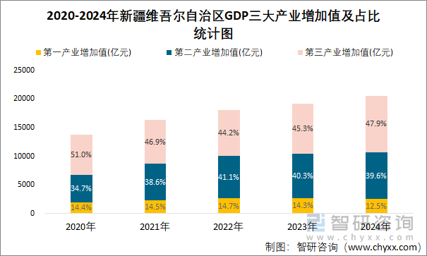 2020-2024年新疆维吾尔自治区GDP三大产业增加值及占比统计图