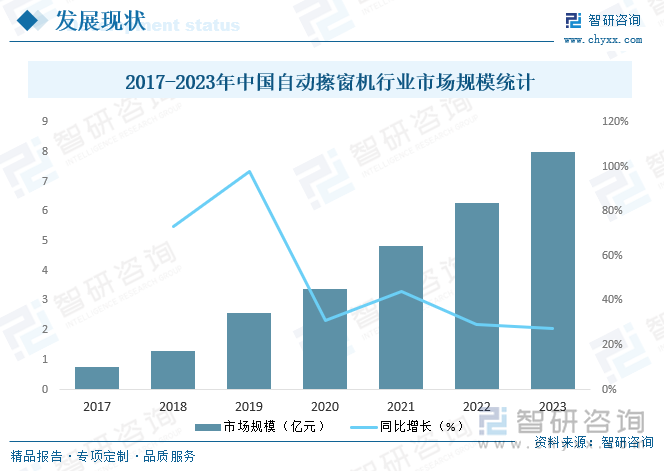 2017-2023年中國自動(dòng)擦窗機(jī)行業(yè)市場規(guī)模統(tǒng)計(jì)