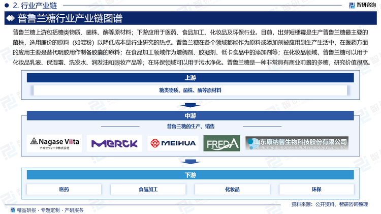 普鲁兰糖下游应用包括医药、食品加工、化妆品及环保行业。目前，普鲁兰糖在医药方面的应用主要是替代明胶用作制备胶囊的原料；在食品加工领域作为增稠剂、胶凝剂、低卡食品中的添加剂等；在化妆品领域，普鲁兰糖可以用于化妆品乳液、保湿霜、洗发水、润发油和眼妆产品等；在环保领域可以用于污水净化。普鲁兰糖在各个领域都能作为原料或添加剂被应用到生产生活中，因此，普鲁兰糖是一种非常具有商业前景的多糖，研究价值很高。