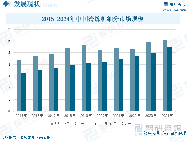 2015-2024年中国密炼机细分市场规模