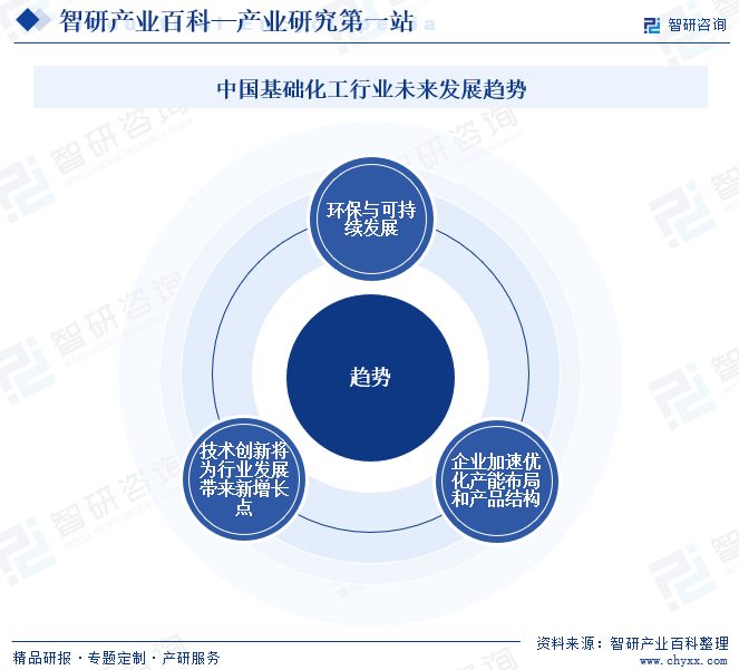 中國基礎(chǔ)化工行業(yè)未來發(fā)展趨勢