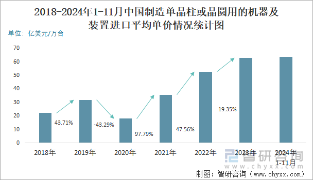 2018-2024年1-11月中国制造单晶柱或晶圆用的机器及装置进口平均单价情况统计图