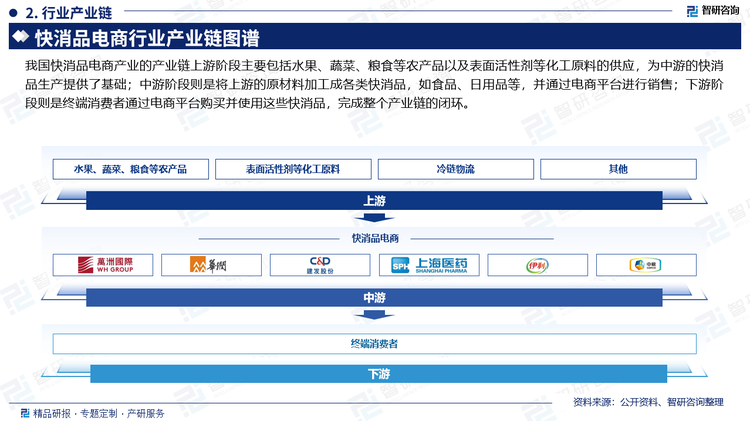 我国快消品电商产业的产业链上游阶段主要包括水果、蔬菜、粮食等农产品以及表面活性剂等化工原料的供应，为中游的快消品生产提供了基础；中游阶段则是将上游的原材料加工成各类快消品，如食品、日用品等，并通过电商平台进行销售；下游阶段则是终端消费者通过电商平台购买并使用这些快消品，完成整个产业链的闭环。