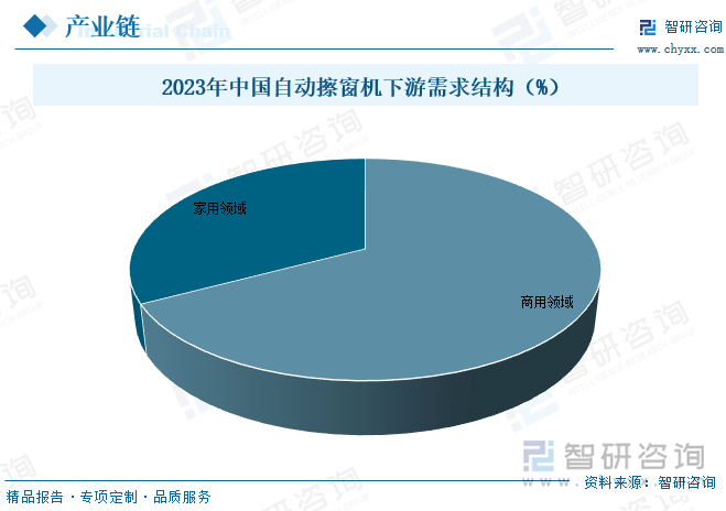 2023年中國自動(dòng)擦窗機(jī)下游需求結(jié)構(gòu)（%）