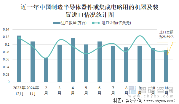 近一年中国制造半导体器件或集成电路用的机器及装置进口情况统计图