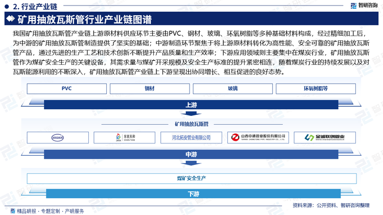 我国矿用抽放瓦斯管产业链上游原材料供应环节主要由PVC、钢材、玻璃、环氧树脂等多种基础材料构成，经过精细加工后，为中游的矿用抽放瓦斯管制造提供了坚实的基础；中游制造环节聚焦于将上游原材料转化为高性能、安全可靠的矿用抽放瓦斯管产品，通过先进的生产工艺和技术创新不断提升产品质量和生产效率；下游应用领域则主要集中在煤炭行业，矿用抽放瓦斯管作为煤矿安全生产的关键设备，其需求量与煤矿开采规模及安全生产标准的提升紧密相连，随着煤炭行业的持续发展以及对瓦斯能源利用的不断深入，矿用抽放瓦斯管产业链上下游呈现出协同增长、相互促进的良好态势。