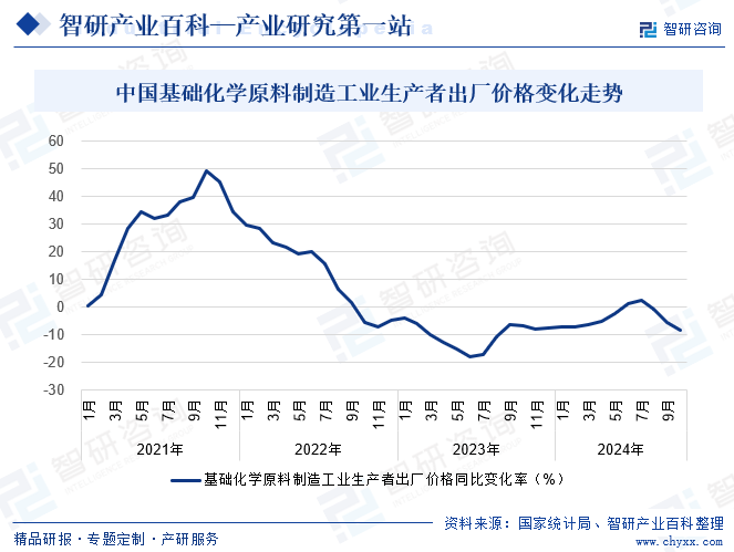 中国基础化学原料制造工业生产者出厂价格变化走势