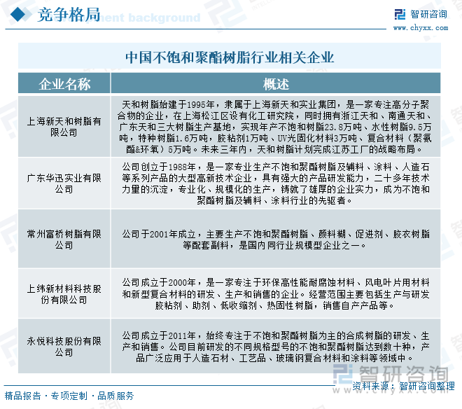 中国不饱和聚酯树脂行业相关企业