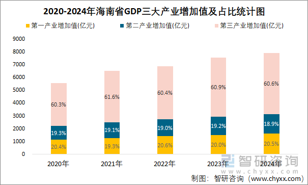 2020-2024年海南省GDP三大产业增加值及占比统计图