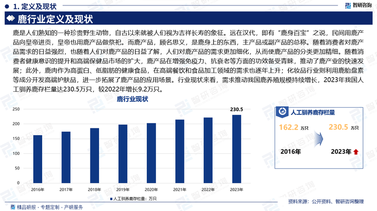 鹿是人们熟知的一种珍贵野生动物，自古以来就被人们视为吉祥长寿的象征。远在汉代，即有“鹿身百宝”之说，民间用鹿产品向皇帝进贡，皇帝也用鹿产品做祭祀。而鹿产品，顾名思义，是鹿身上的东西，主产品或副产品的总称。随着消费者对鹿产品需求的日益强烈，也随着人们对鹿产品的日益了解，人们对鹿产品的需求更加细化，从而使鹿产品的分类更加精细。随着消费者健康意识的提升和高端保健品市场的扩大，鹿产品在增强免疫力、抗衰老等方面的功效备受青睐，推动了鹿产业的快速发展；此外，鹿肉作为高蛋白、低脂肪的健康食品，在高端餐饮和食品加工领域的需求也逐年上升；化妆品行业则利用鹿胎盘素等成分开发高端护肤品，进一步拓展了鹿产品的应用场景。行业现状来看，需求推动我国鹿养殖规模持续增长，2023年我国人工驯养鹿存栏量达230.5万只，较2022年增长9.2万只。