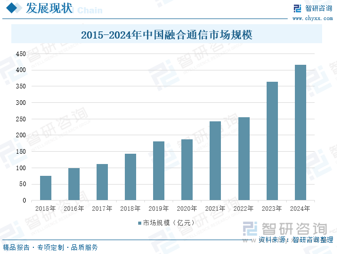 2015-2024年中國融合通信市場規(guī)模