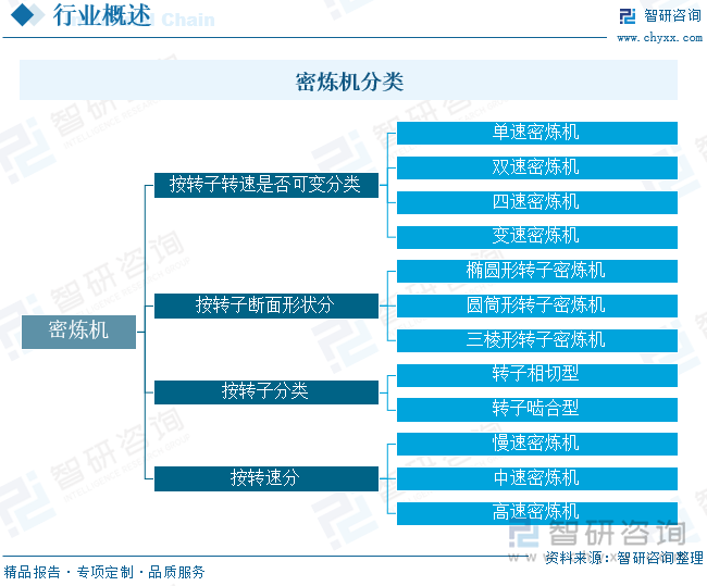 密炼机分类