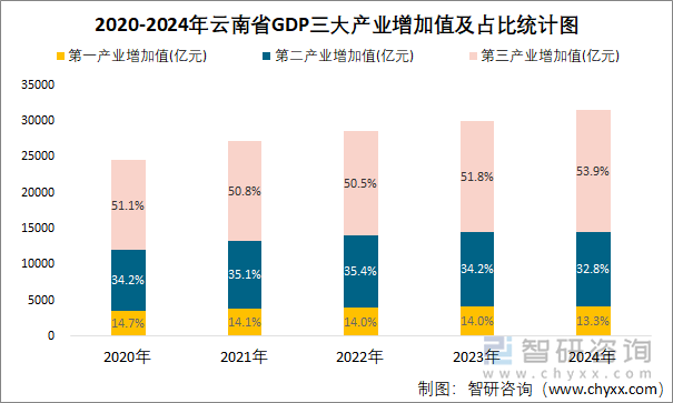 2020-2024年云南省GDP三大產業(yè)增加值及占比統(tǒng)計圖