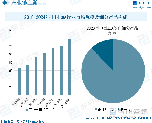 2018-2024年中国EDA行业市场规模及细分产品构成