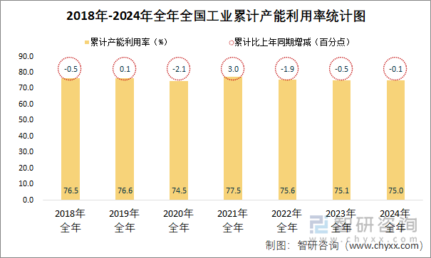 2018-2024年全年全国工业累计产能利用率统计图