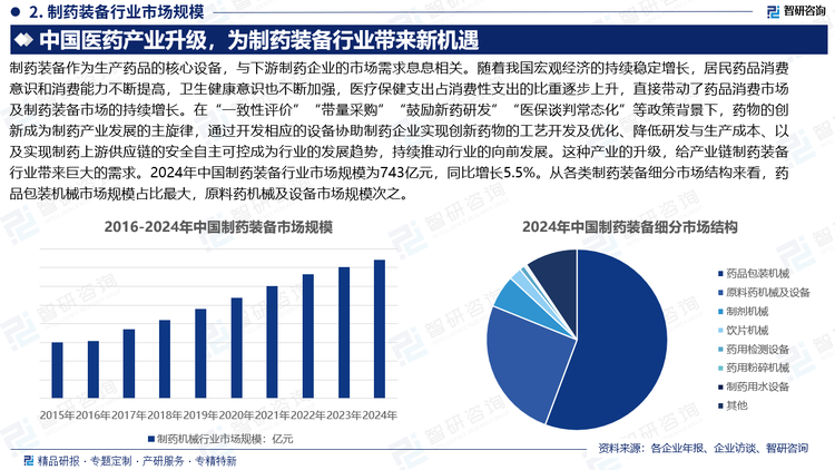 制藥裝備作為生產(chǎn)藥品的核心設(shè)備，與下游制藥企業(yè)的市場(chǎng)需求息息相關(guān)。隨著我國(guó)宏觀經(jīng)濟(jì)的持續(xù)穩(wěn)定增長(zhǎng)，居民藥品消費(fèi)意識(shí)和消費(fèi)能力不斷提高，衛(wèi)生健康意識(shí)也不斷加強(qiáng)，醫(yī)療保健支出占消費(fèi)性支出的比重逐步上升，直接帶動(dòng)了藥品消費(fèi)市場(chǎng)及制藥裝備市場(chǎng)的持續(xù)增長(zhǎng)。在“一致性評(píng)價(jià)”“帶量采購”“鼓勵(lì)新藥研發(fā)”“醫(yī)保談判常態(tài)化”等政策背景下，藥物的創(chuàng)新成為制藥產(chǎn)業(yè)發(fā)展的主旋律，通過開發(fā)相應(yīng)的設(shè)備協(xié)助制藥企業(yè)實(shí)現(xiàn)創(chuàng)新藥物的工藝開發(fā)及優(yōu)化、降低研發(fā)與生產(chǎn)成本、以及實(shí)現(xiàn)制藥上游供應(yīng)鏈的安全自主可控成為行業(yè)的發(fā)展趨勢(shì)，持續(xù)推動(dòng)行業(yè)的向前發(fā)展。這種產(chǎn)業(yè)的升級(jí)，給產(chǎn)業(yè)鏈制藥裝備行業(yè)帶來巨大的需求。2024年中國(guó)制藥裝備行業(yè)市場(chǎng)規(guī)模為743億元，同比增長(zhǎng)5.5%。從各類制藥裝備細(xì)分市場(chǎng)結(jié)構(gòu)來看，藥品包裝機(jī)械市場(chǎng)規(guī)模占比最大，原料藥機(jī)械及設(shè)備市場(chǎng)規(guī)模次之。