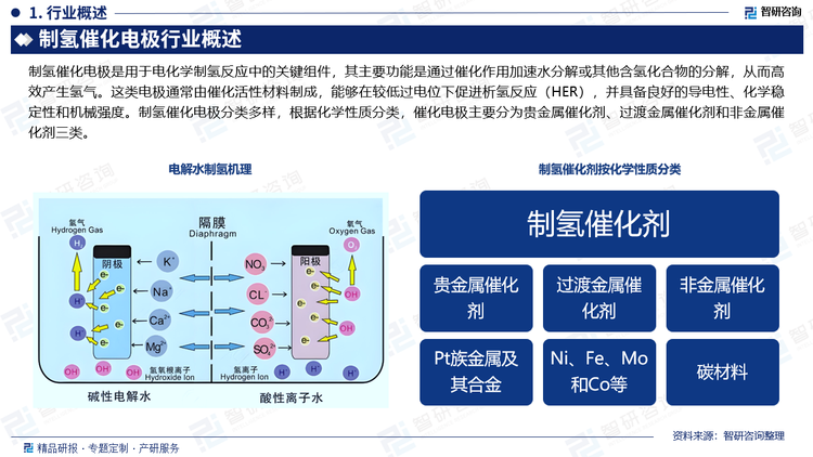 制氢催化电极是用于电化学制氢反应中的关键组件，其主要功能是通过催化作用加速水分解或其他含氢化合物的分解，从而高效产生氢气。这类电极通常由催化活性材料制成，能够在较低过电位下促进析氢反应（HER），并具备良好的导电性、化学稳定性和机械强度。制氢催化电极分类多样，根据化学性质分类，催化电极主要分为贵金属催化剂、过渡金属催化剂和非金属催化剂三类。