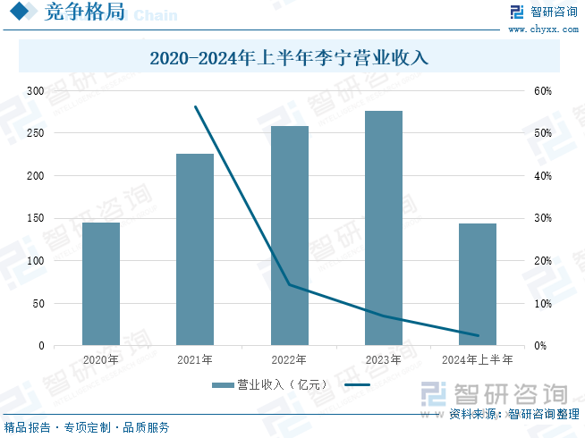 2020-2024年上半年李宁营业收入