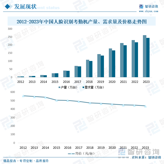 2012-2023年中国人脸识别考勤机产量、需求量及价格走势图