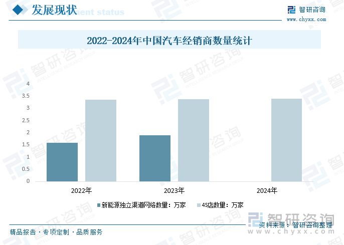 2022-2024年中國汽車經(jīng)銷商數(shù)量統(tǒng)計