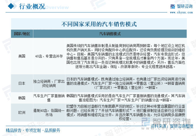 不同國家采用的汽車銷售模式