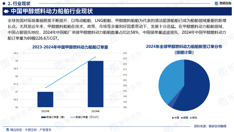 全球各国对环保重视程度不断提升，以电动船舶、LNG船舶、甲醇燃料船舶为代表的清洁能源船舶已成为船舶领域重要的新增长点。尤其是近年来，甲醇燃料船舶在技术、政策、市场等多重利好因素带动下，发展十分迅猛。在甲醇燃料动力船舶领域，中国占据领先地位，2024年中国船厂承接甲醇燃料动力船舶数量占比达58%，中国接单量遥遥领先，2024年中国甲醇燃料动力船订单量为69艘226.6万CGT。