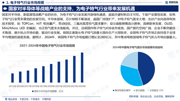 國家對半導(dǎo)體、新能源等戰(zhàn)略產(chǎn)業(yè)的扶持，為電子特氣行業(yè)發(fā)展開辟綠色通道，鼓勵關(guān)鍵材料自主可控。下游產(chǎn)業(yè)蓬勃發(fā)展，給電子特氣行業(yè)帶來蓬勃的發(fā)展空間。半導(dǎo)體領(lǐng)域，芯片制程不斷演進(jìn)，晶圓廠持續(xù)擴(kuò)產(chǎn)，對電子特氣需求大增；光伏產(chǎn)業(yè)向高效電池技術(shù)轉(zhuǎn)型，如 TOPCon、HJT 電池量產(chǎn)，帶動硅烷、三氟化氮等特氣需求攀升；顯示面板朝著高分辨率、高刷新率發(fā)展，OLED、Mini/Micro LED 的崛起，也讓特氣需求水漲船高。并且，目前國內(nèi)電子特氣對外依存度高，國產(chǎn)替代空間廣闊，企業(yè)不斷突破技術(shù)瓶頸，逐步搶占市場份額，驅(qū)動行業(yè)發(fā)展。我國正逐漸從電子特氣消費(fèi)大國向生產(chǎn)大國轉(zhuǎn)變，全國電子特氣市場正保持高于全球平均增速的速度發(fā)展。據(jù)統(tǒng)計，2024年，我國電子特氣市場規(guī)模已增長至280億元，其中集成電路領(lǐng)域電子特氣所占市場份額最大。