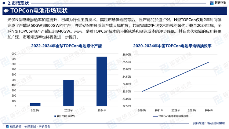 光伏N型电池渗透率加速提升，已成为行业主流技术。满足市场供给的背后，是产能的加速扩张。N型TOPCon仅用2年时间就完成了产能从50GW到900GW的扩产，并带动N型异质结产能大幅扩展，共同完成对P型技术路线的替代。截至2024年底，全球N型TOPCon投产产能已超940GW。未来，随着TOPCon技术的不断成熟和制造成本的逐步降低，其在光伏领域的应用将更加广泛，市场渗透率也将得到进一步提升。